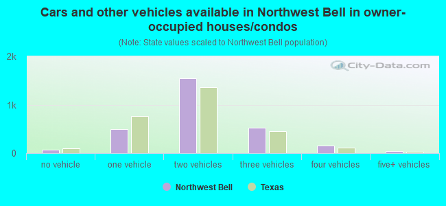 Cars and other vehicles available in Northwest Bell in owner-occupied houses/condos