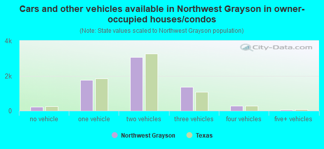 Cars and other vehicles available in Northwest Grayson in owner-occupied houses/condos