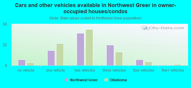 Cars and other vehicles available in Northwest Greer in owner-occupied houses/condos