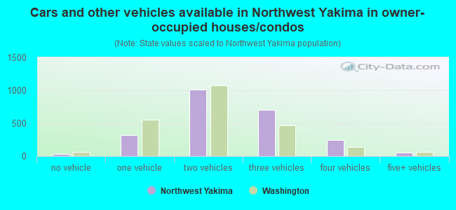 Cars and other vehicles available in Northwest Yakima in owner-occupied houses/condos