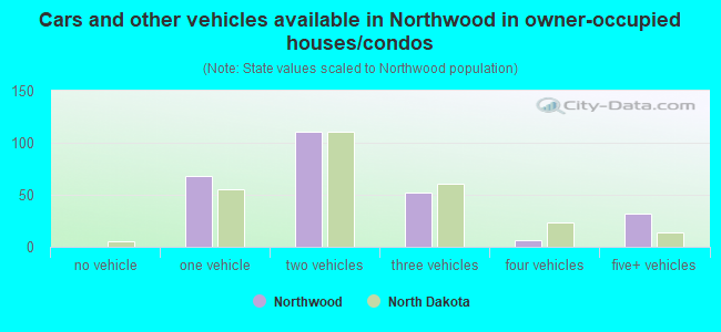 Cars and other vehicles available in Northwood in owner-occupied houses/condos