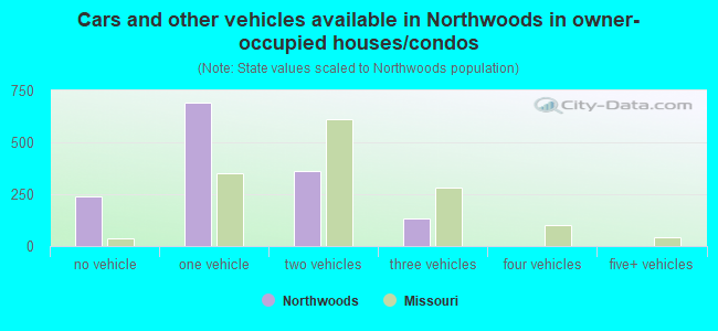 Cars and other vehicles available in Northwoods in owner-occupied houses/condos