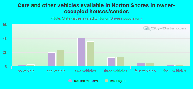 Cars and other vehicles available in Norton Shores in owner-occupied houses/condos
