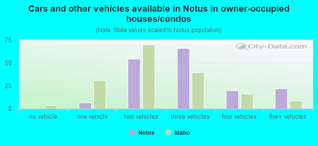 Cars and other vehicles available in Notus in owner-occupied houses/condos