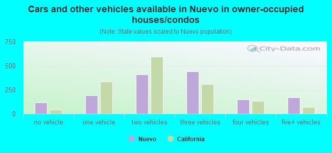 Cars and other vehicles available in Nuevo in owner-occupied houses/condos