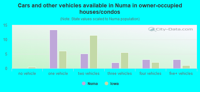 Cars and other vehicles available in Numa in owner-occupied houses/condos