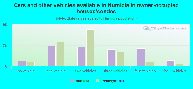 Cars and other vehicles available in Numidia in owner-occupied houses/condos