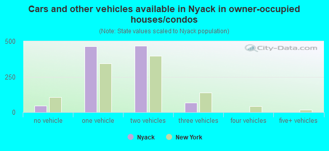 Cars and other vehicles available in Nyack in owner-occupied houses/condos