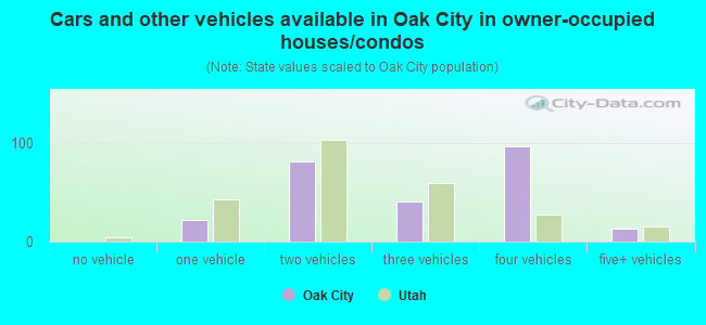 Cars and other vehicles available in Oak City in owner-occupied houses/condos