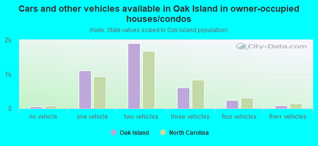 Cars and other vehicles available in Oak Island in owner-occupied houses/condos