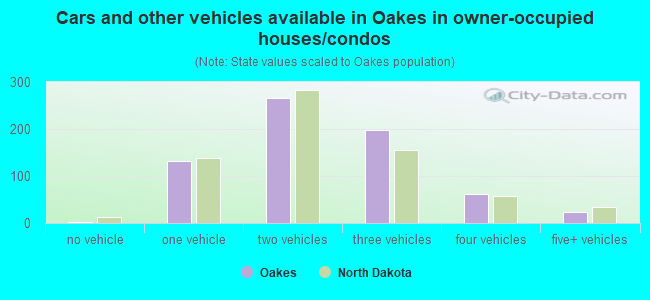 Cars and other vehicles available in Oakes in owner-occupied houses/condos
