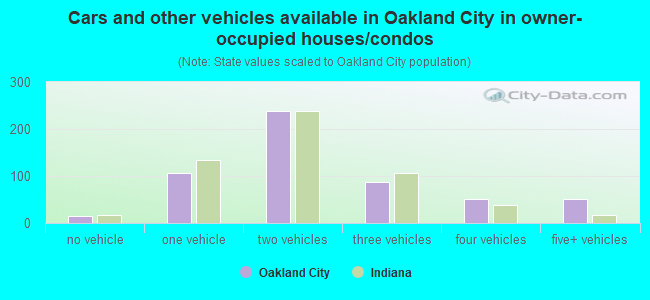 Cars and other vehicles available in Oakland City in owner-occupied houses/condos