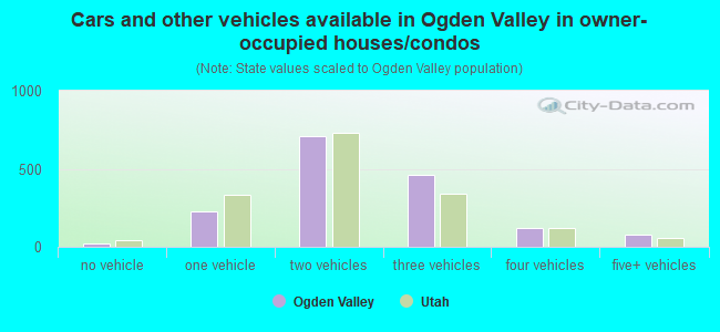 Cars and other vehicles available in Ogden Valley in owner-occupied houses/condos