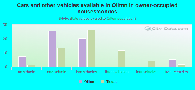 Cars and other vehicles available in Oilton in owner-occupied houses/condos