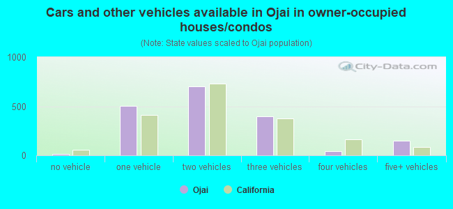 Cars and other vehicles available in Ojai in owner-occupied houses/condos