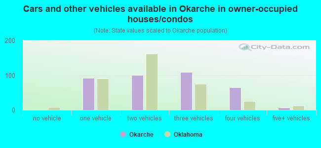 Cars and other vehicles available in Okarche in owner-occupied houses/condos