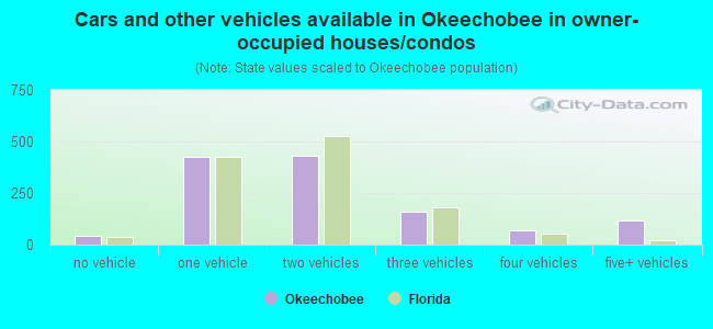 Cars and other vehicles available in Okeechobee in owner-occupied houses/condos