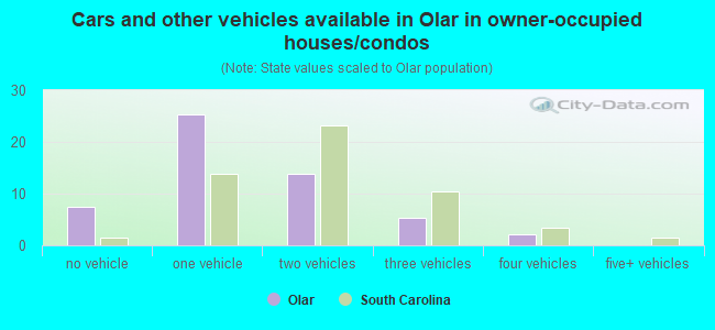 Cars and other vehicles available in Olar in owner-occupied houses/condos