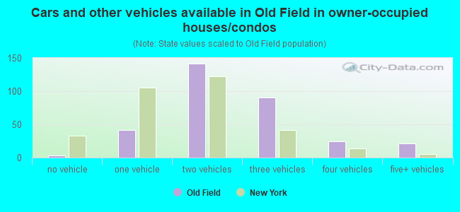 Cars and other vehicles available in Old Field in owner-occupied houses/condos