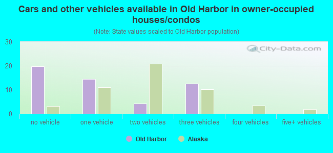 Cars and other vehicles available in Old Harbor in owner-occupied houses/condos