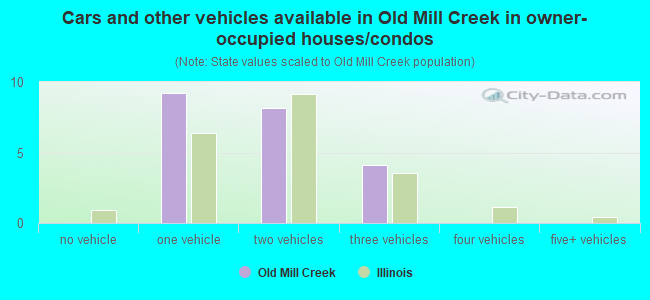 Cars and other vehicles available in Old Mill Creek in owner-occupied houses/condos