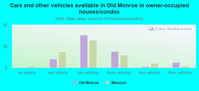 Cars and other vehicles available in Old Monroe in owner-occupied houses/condos
