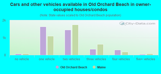 Cars and other vehicles available in Old Orchard Beach in owner-occupied houses/condos