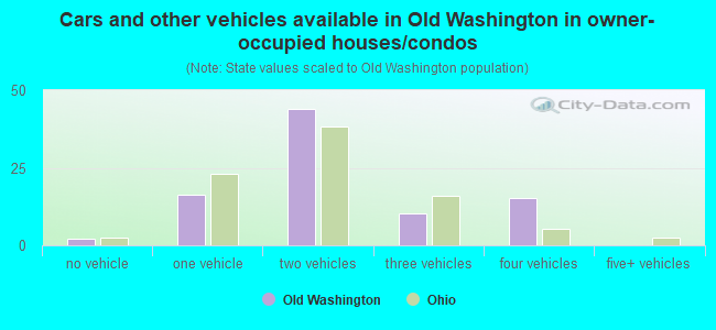 Cars and other vehicles available in Old Washington in owner-occupied houses/condos