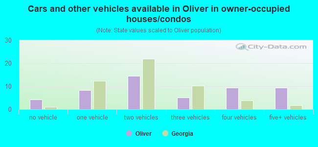 Cars and other vehicles available in Oliver in owner-occupied houses/condos