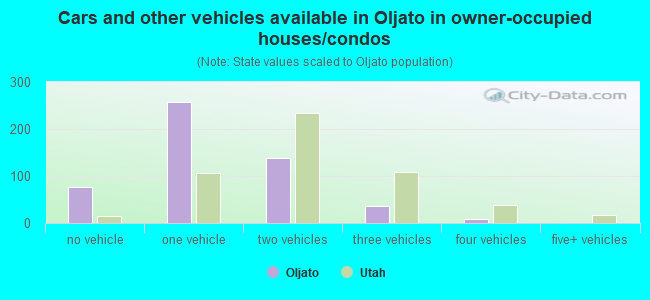 Cars and other vehicles available in Oljato in owner-occupied houses/condos