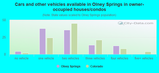 Cars and other vehicles available in Olney Springs in owner-occupied houses/condos