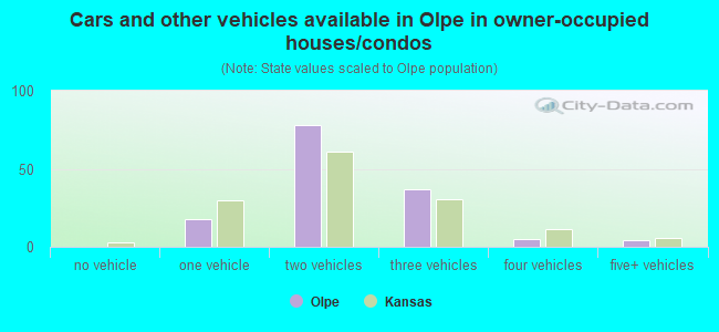 Cars and other vehicles available in Olpe in owner-occupied houses/condos
