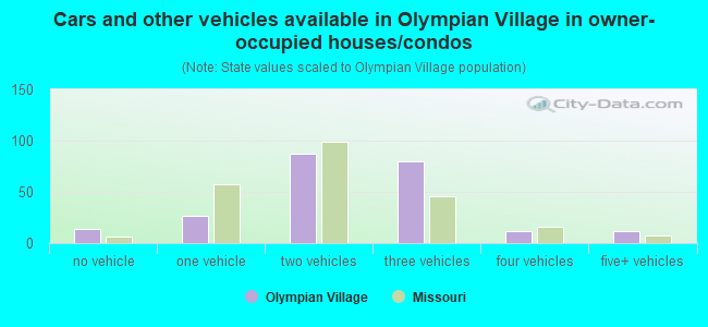 Cars and other vehicles available in Olympian Village in owner-occupied houses/condos