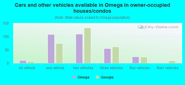 Cars and other vehicles available in Omega in owner-occupied houses/condos