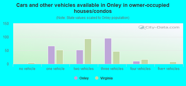 Cars and other vehicles available in Onley in owner-occupied houses/condos