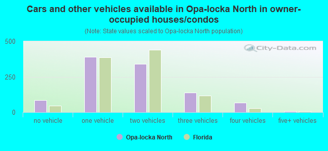 Cars and other vehicles available in Opa-locka North in owner-occupied houses/condos