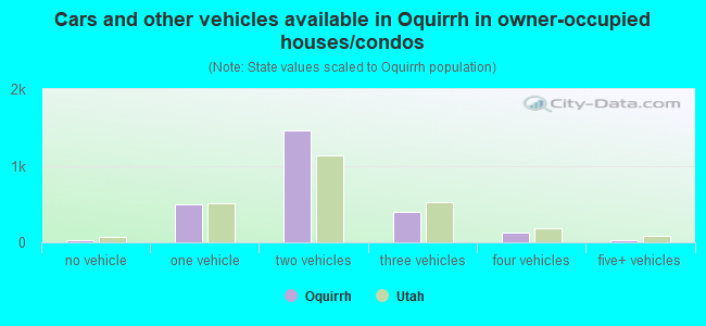 Cars and other vehicles available in Oquirrh in owner-occupied houses/condos