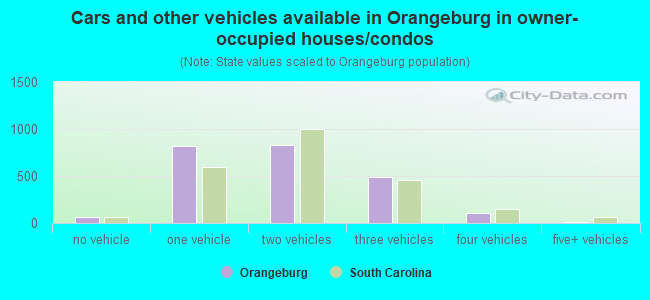 Cars and other vehicles available in Orangeburg in owner-occupied houses/condos
