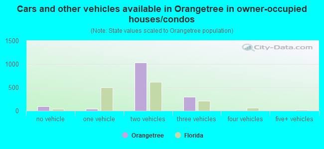 Cars and other vehicles available in Orangetree in owner-occupied houses/condos
