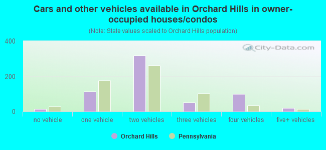 Cars and other vehicles available in Orchard Hills in owner-occupied houses/condos