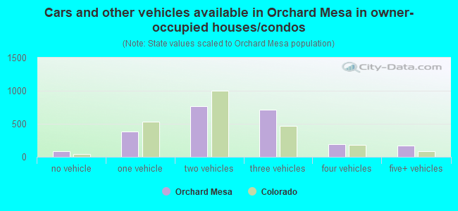 Cars and other vehicles available in Orchard Mesa in owner-occupied houses/condos