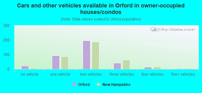 Cars and other vehicles available in Orford in owner-occupied houses/condos