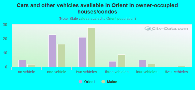 Cars and other vehicles available in Orient in owner-occupied houses/condos