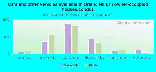 Cars and other vehicles available in Orland Hills in owner-occupied houses/condos