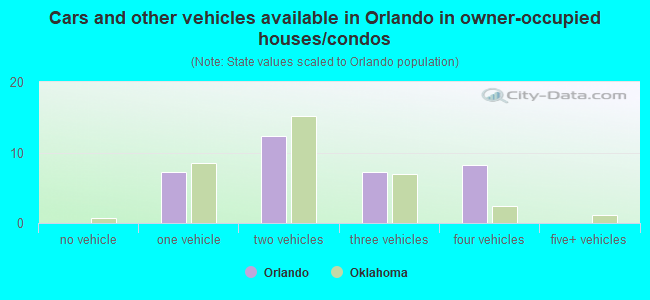 Cars and other vehicles available in Orlando in owner-occupied houses/condos