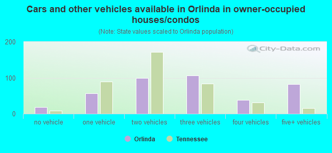 Cars and other vehicles available in Orlinda in owner-occupied houses/condos