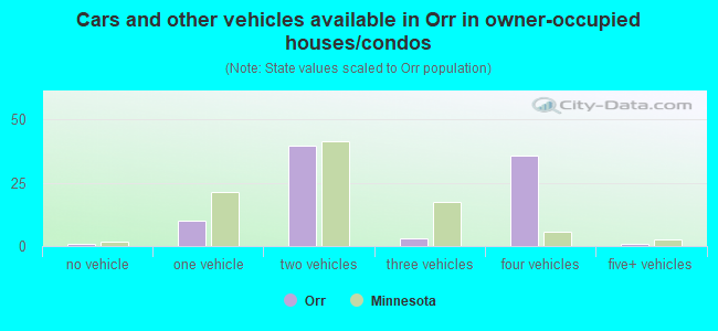 Cars and other vehicles available in Orr in owner-occupied houses/condos