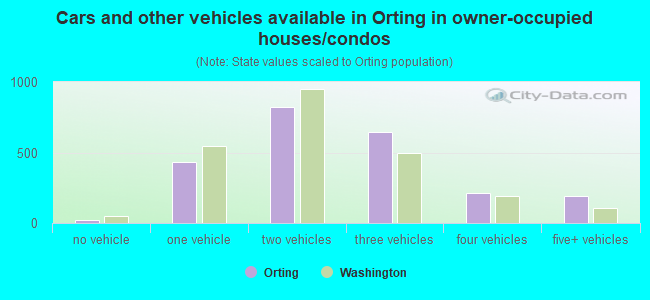 Cars and other vehicles available in Orting in owner-occupied houses/condos