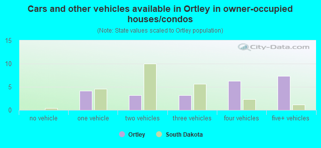 Cars and other vehicles available in Ortley in owner-occupied houses/condos