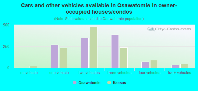 Cars and other vehicles available in Osawatomie in owner-occupied houses/condos